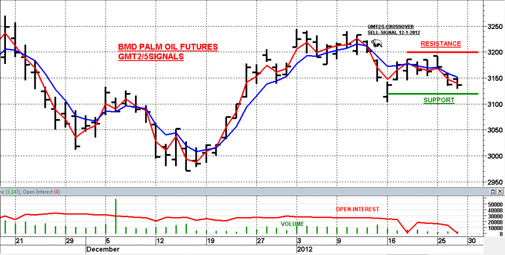 Oil Futures Chart